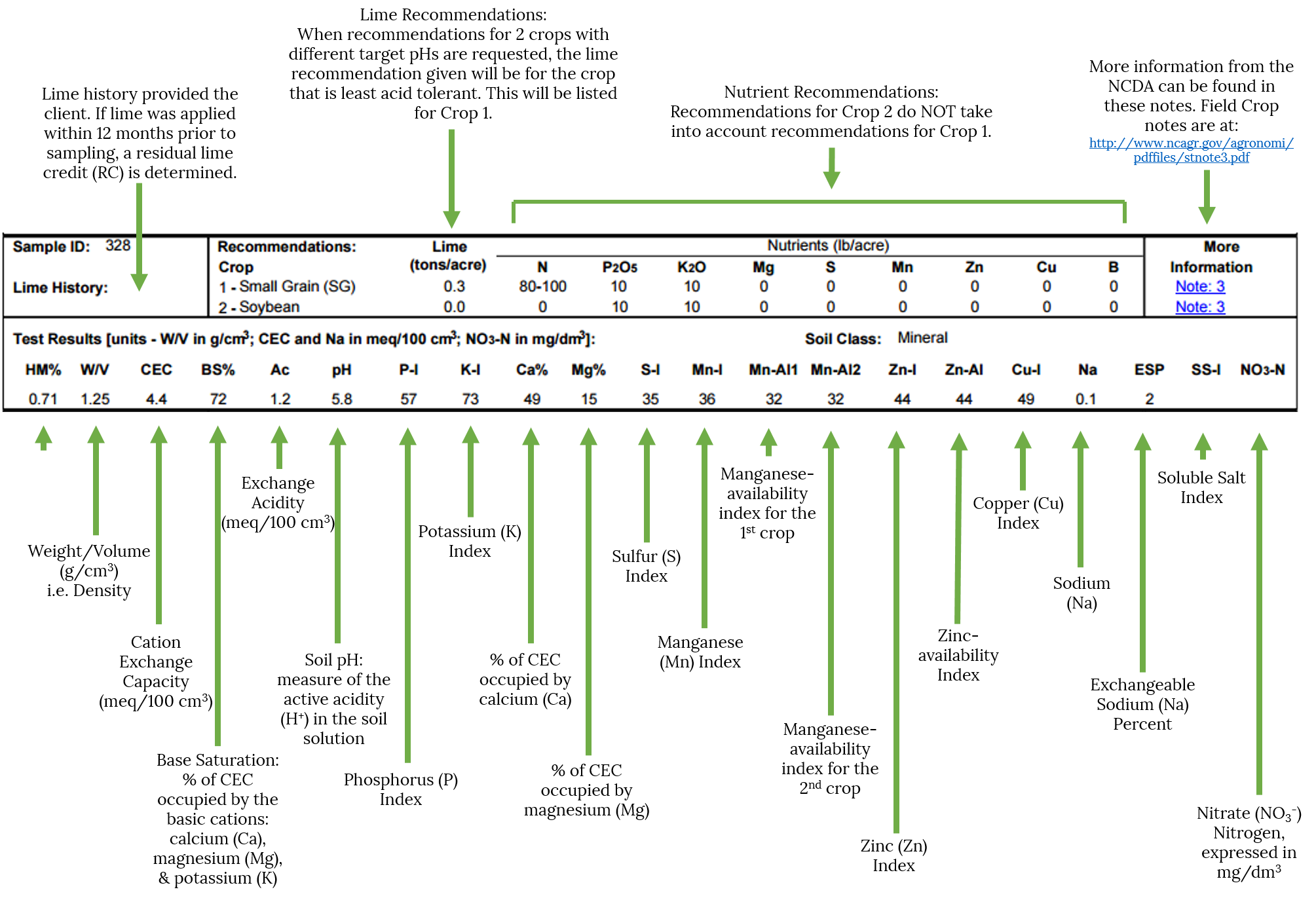 Lime Recommendations Chart