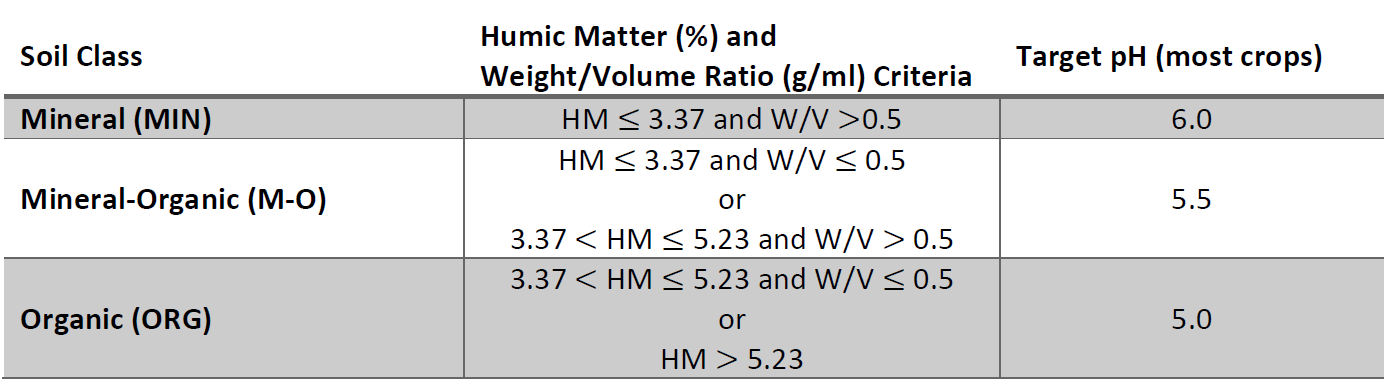 Soil classification table based off humic matter and weight to volume ratio