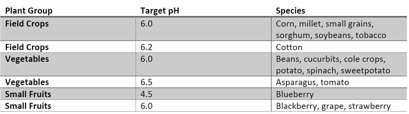 Different crop ideal pH levels in mineral soil