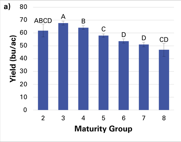 Yield by Maturity group