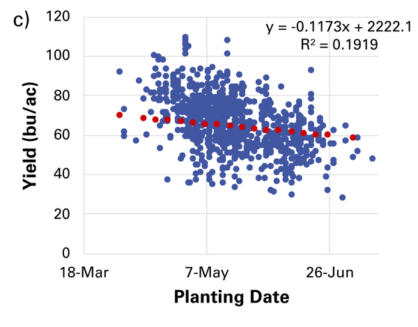 Yield over planting date.